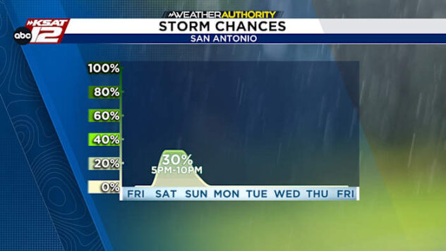 Small window for storms Saturday evening