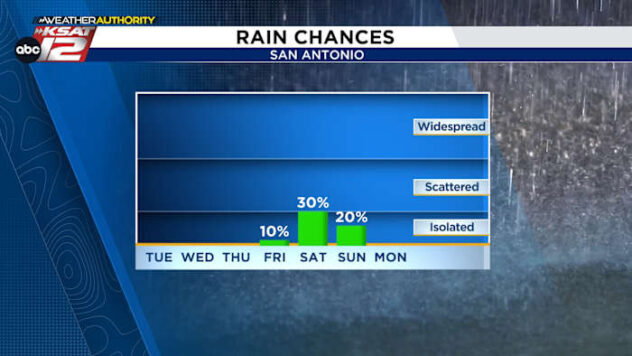 THIS WEEK: Hot, but tolerable with increasing rain chances by the weekend