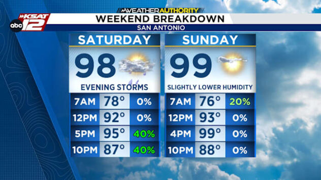 We’ll welcome August with brief opportunity for storms