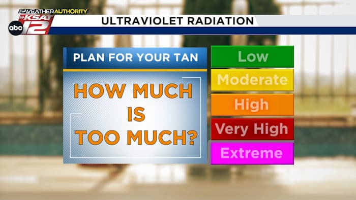 What is the UV Index?