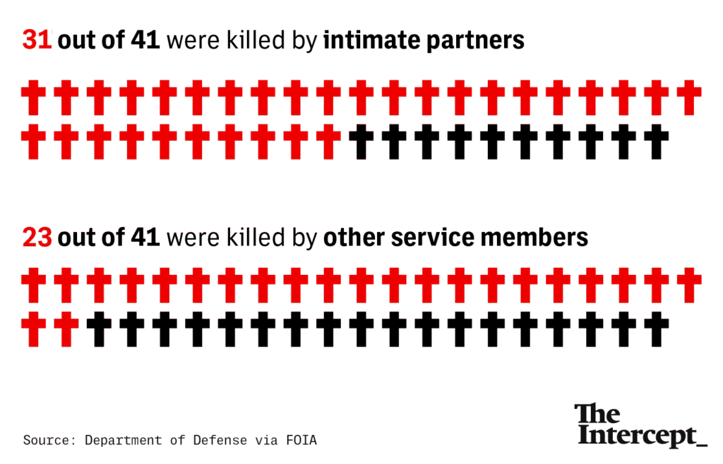 Women in the Army Are More Likely to Be Killed by Fellow Soldiers Than Enemy Combatants