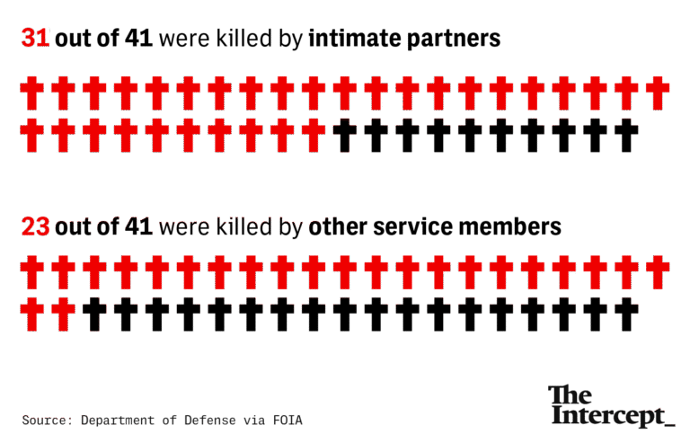 Women in the Army Are More Likely to Be Killed by Fellow Soldiers Than Enemy Combatants