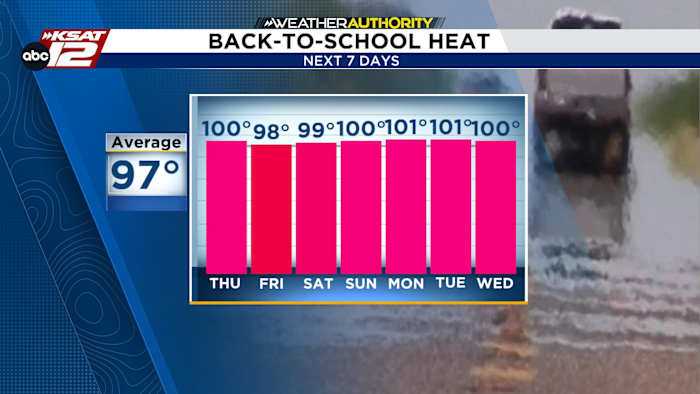 A late-season run of triple-digit heat ahead