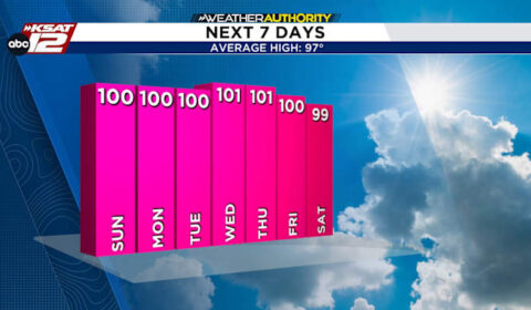 Heat Builds Across South Central Texas With Little Relief Ahead