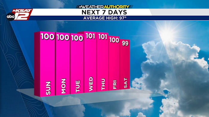 Heat Builds Across South Central Texas With Little Relief Ahead