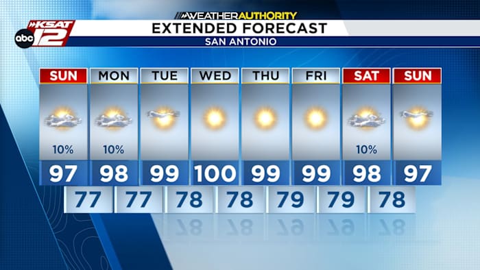 Hot Sunday, Steamy Back-to-School Monday; Heat Builds Through Next Week