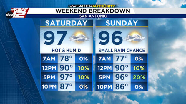 Long shot rain chance this weekend