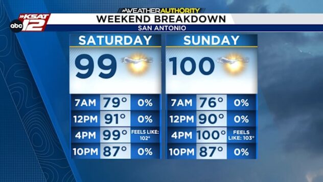 Pool weather this weekend with temperatures near triple digits