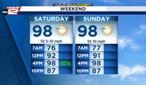 Storms leave damage as San Antonio turns hot sunny