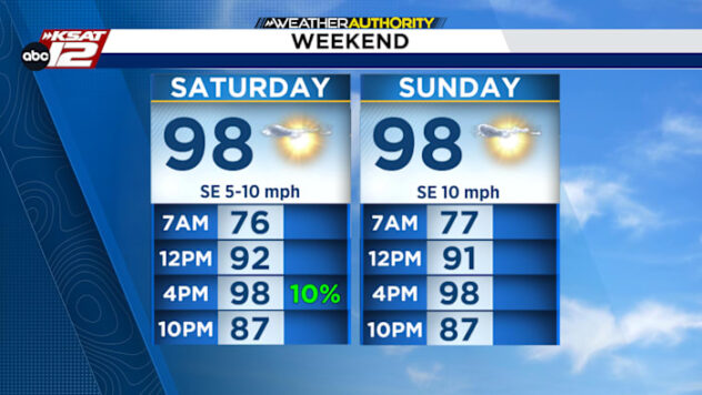 Storms leave damage as San Antonio turns hot sunny