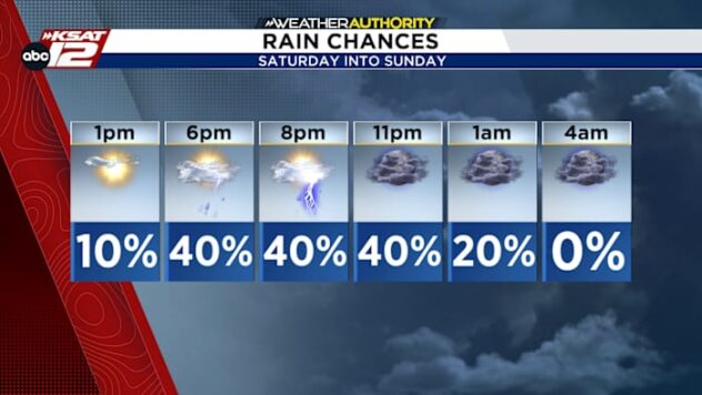 Storms may briefly disrupt Saturday evening in San Antonio