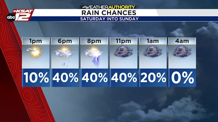 Storms may briefly disrupt Saturday evening in San Antonio