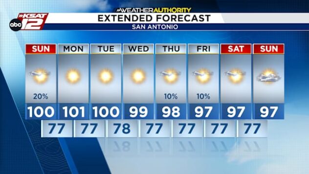 SUNDAY FORECAST: Lingering morning showers & storms south of San Antonio