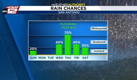 A threat for heavy rainfall next week. Here’s what we’re watching