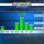 A threat for heavy rainfall next week. Here’s what we’re watching