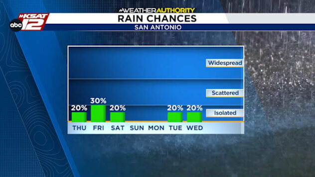 Isolated downpours Thursday & Friday