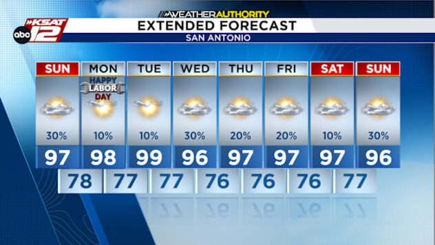 Summer heat holds on, with storm chances returning