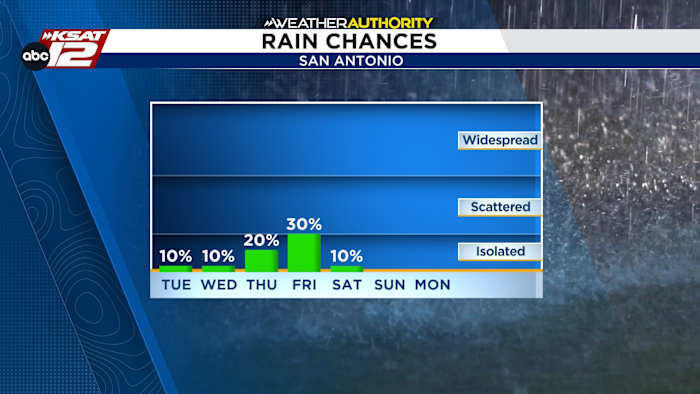 UPDATE: Leftover moisture from Edouard could bring us a few showers by Thursday & Friday