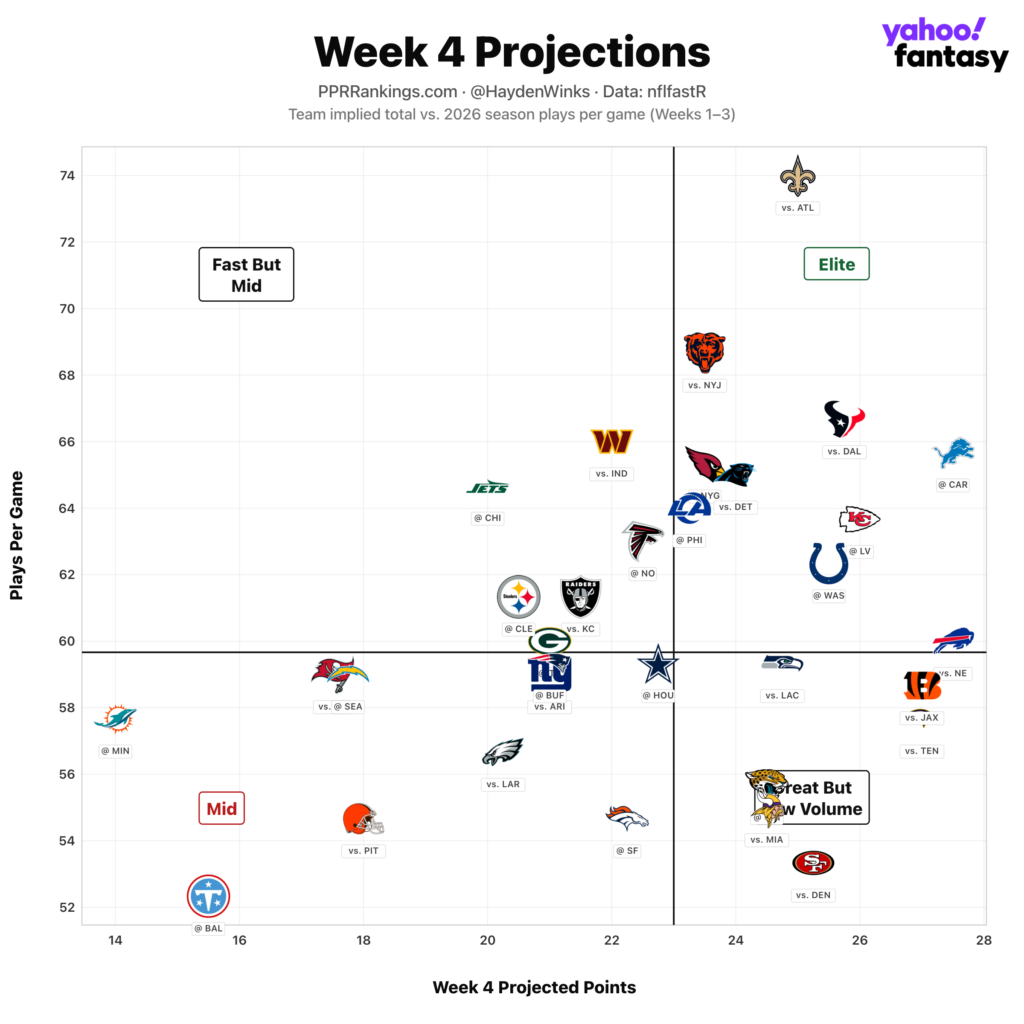 Fantasy Football Rankings: Hayden Winks' QB, TE, D/ST, kicker Blueprint for Week 4