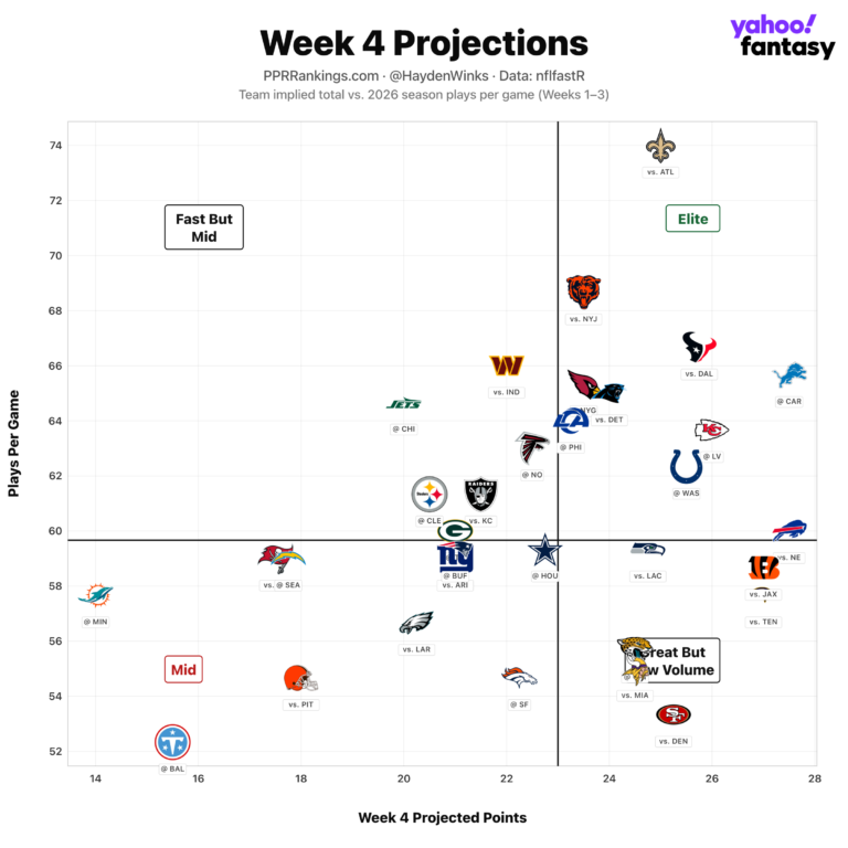 Fantasy Football Rankings: Hayden Winks' QB, TE, D/ST, kicker Blueprint for Week 4