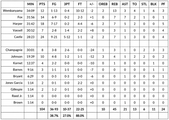 Grades: San Antonio Spurs vs. Oklahoma City Thunder – Game #1