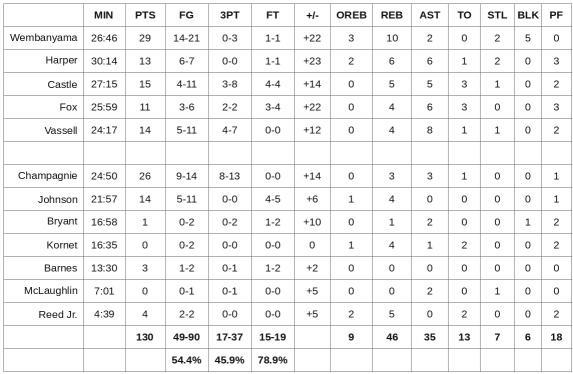Grades: San Antonio Spurs vs. Sacramento Kings – Game #4