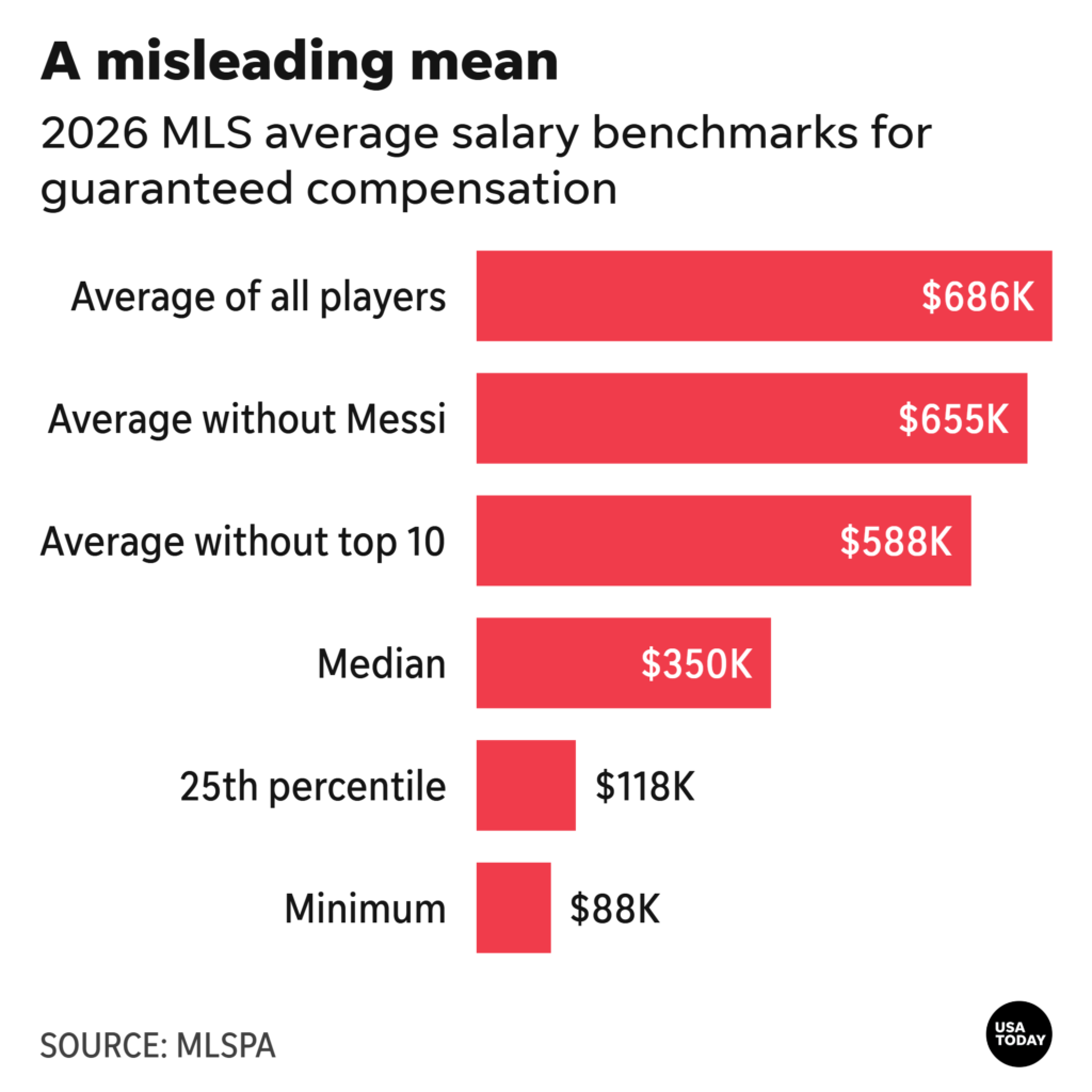 MLS salary rankings show why Lionel Messi contract is a big deal