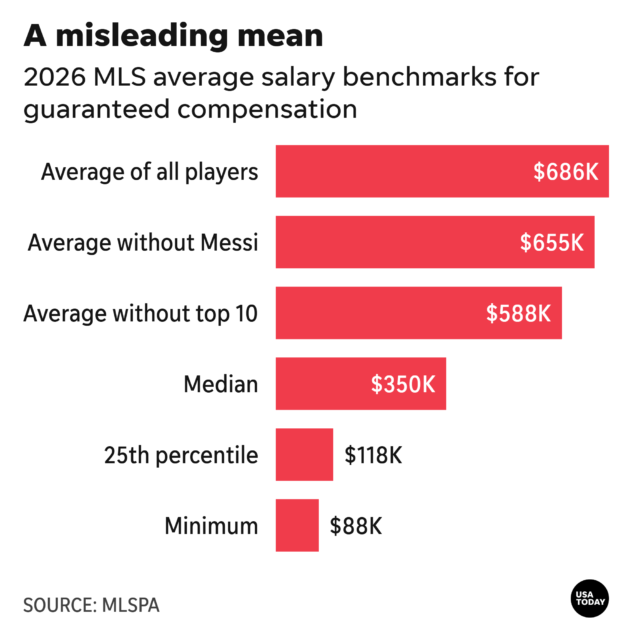 MLS salary rankings show why Lionel Messi contract is a big deal