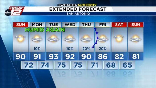 October Heat Isn’t Going Anywhere Just Yet