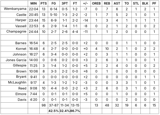 Preseason Grades: San Antonio Spurs at Phoenix Suns – Game #2