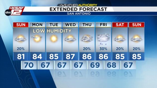 Rain winds down Sunday, setting the stage for a fall-like week in San Antonio