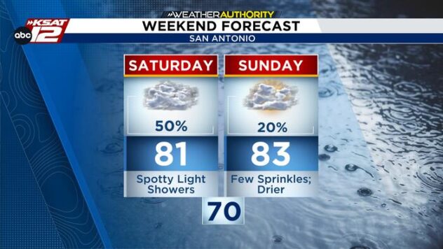 Scattered rain Saturday before drier, fall-like weather arrives