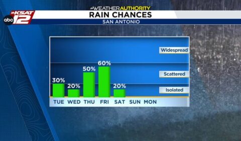 Several opportunities for rain this week