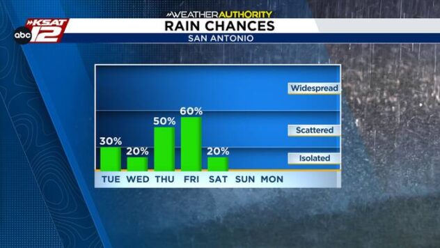 Several opportunities for rain this week