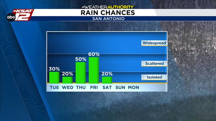Several opportunities for rain this week