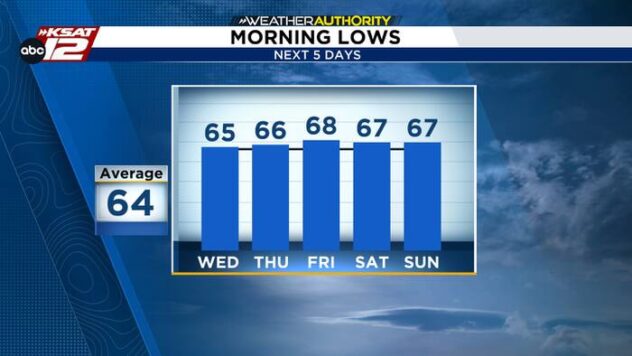 We’re seeing our coolest morning since late May